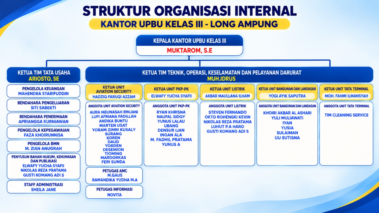 Struktur Organisasi Bandara